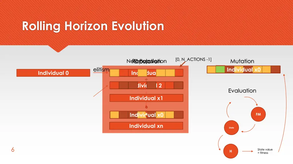 rolling horizon evolution