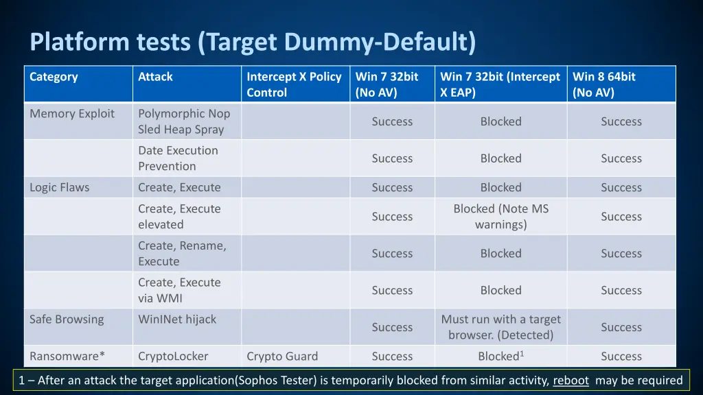 platform tests target dummy default 1