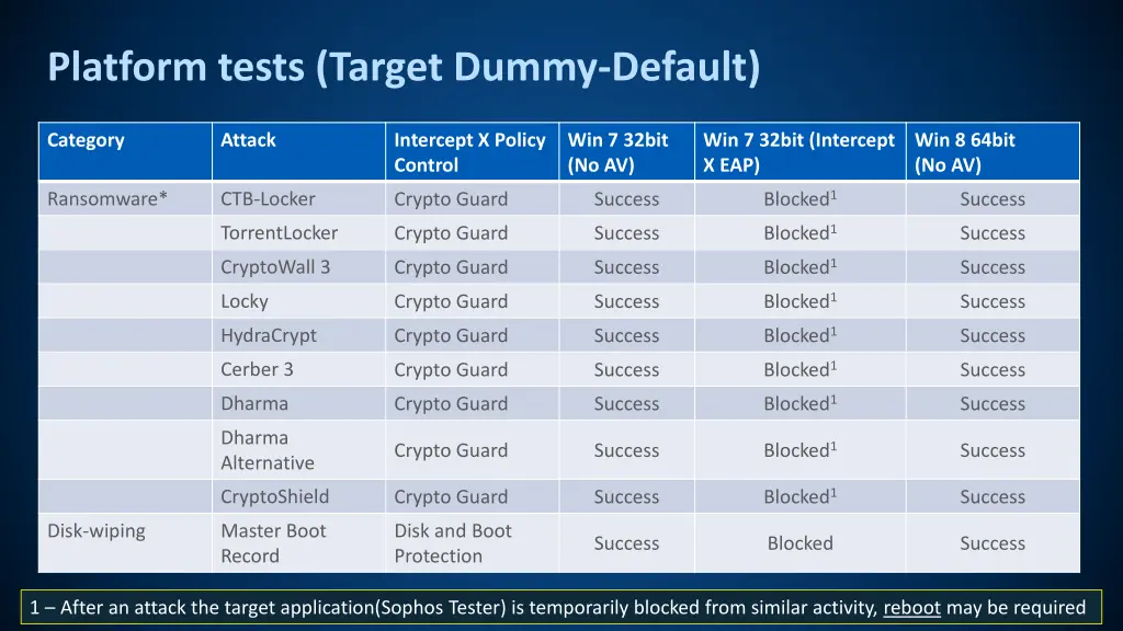 platform tests target dummy default 2