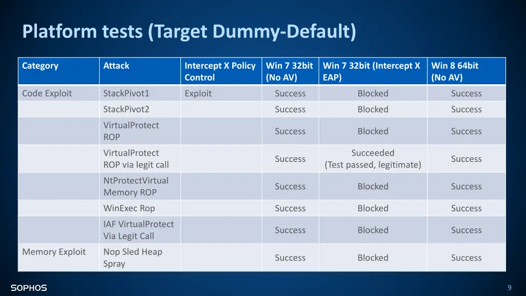 platform tests target dummy default