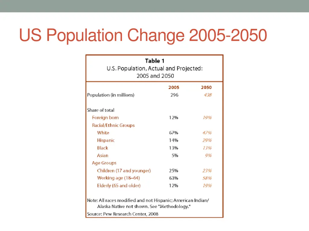 us population change 2005 2050