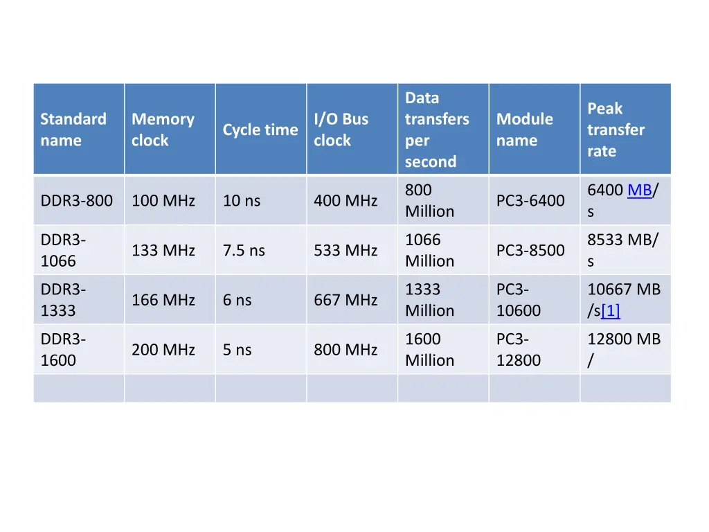 data transfers per second 1