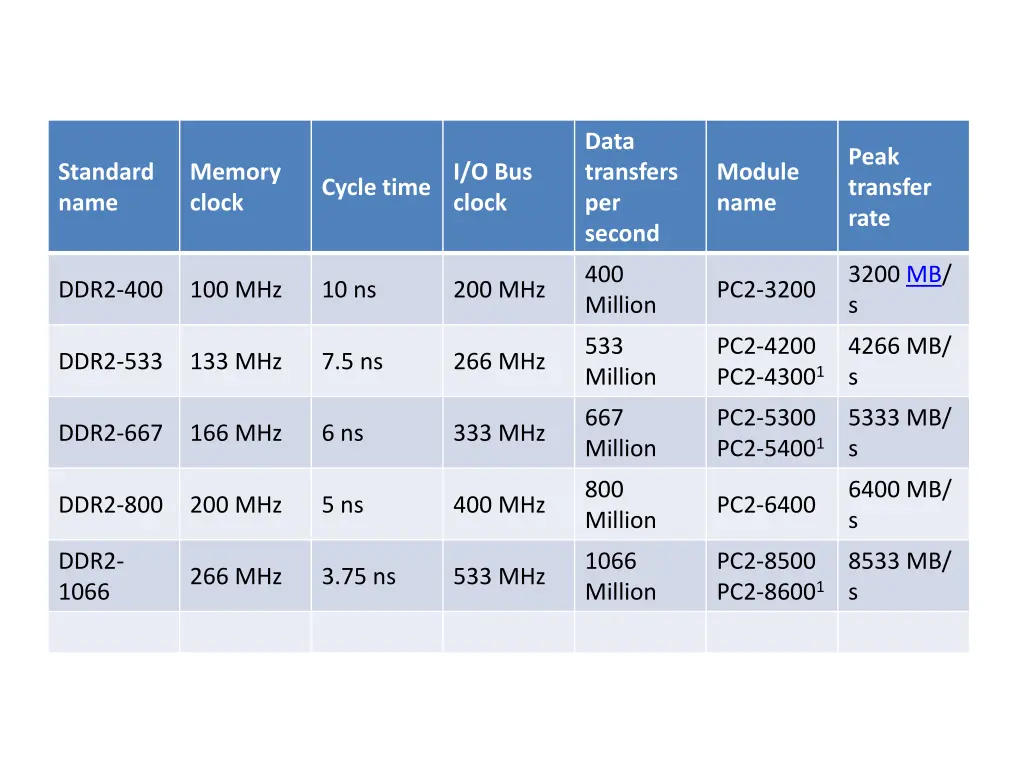 data transfers per second