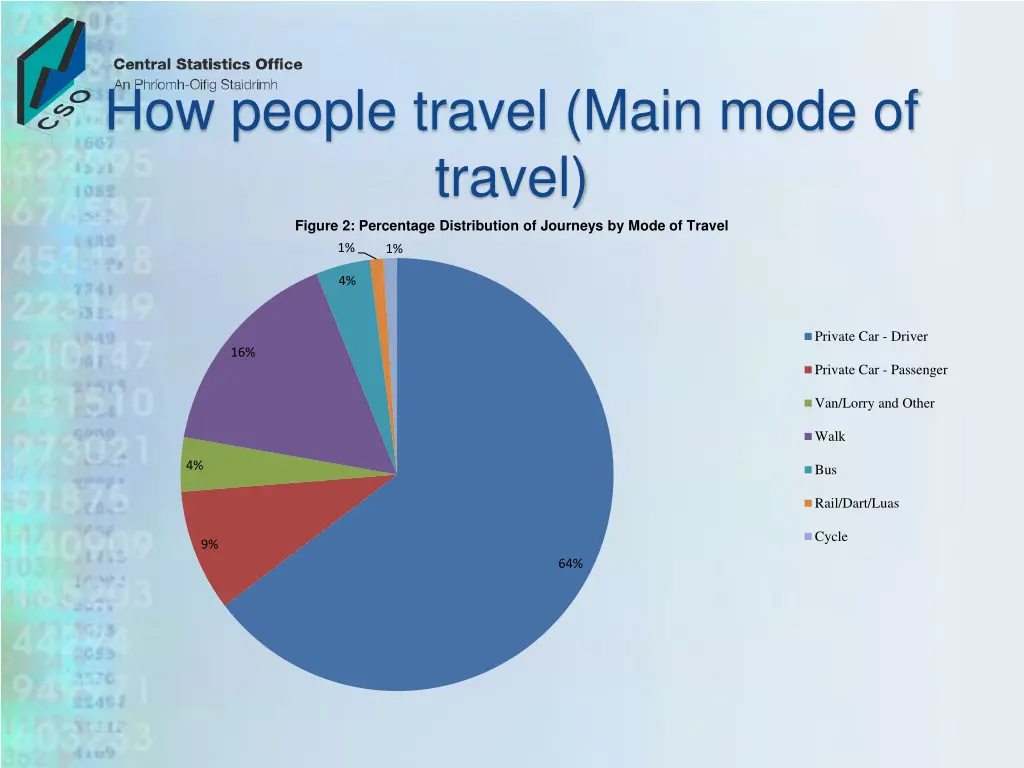 how people travel main mode of travel