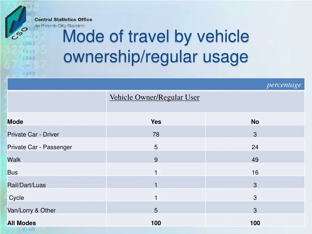 mode of travel by vehicle ownership regular usage