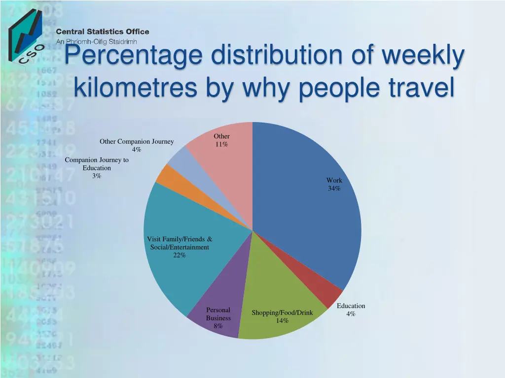 percentage distribution of weekly kilometres 1