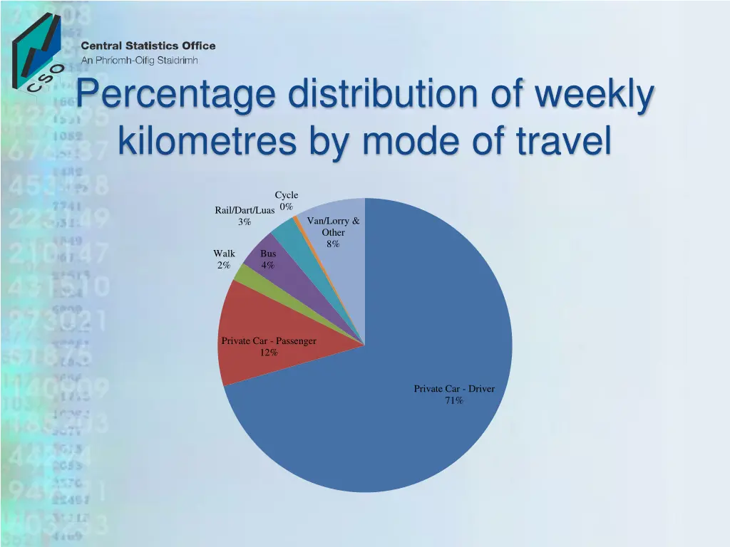 percentage distribution of weekly kilometres