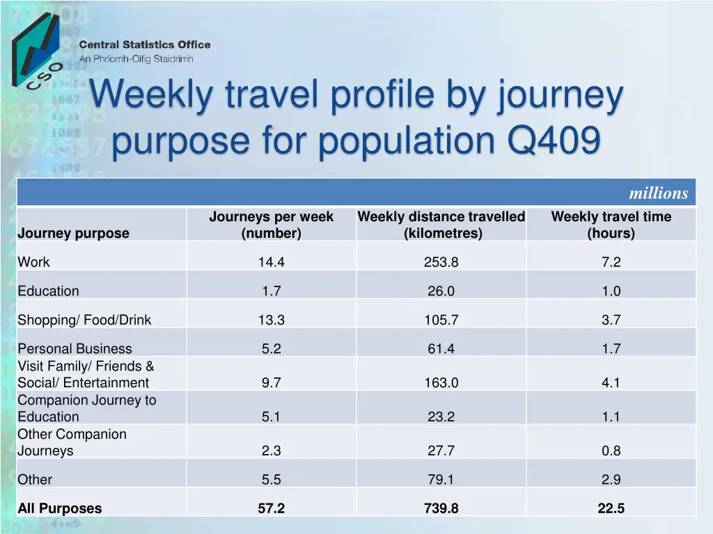 weekly travel profile by journey purpose