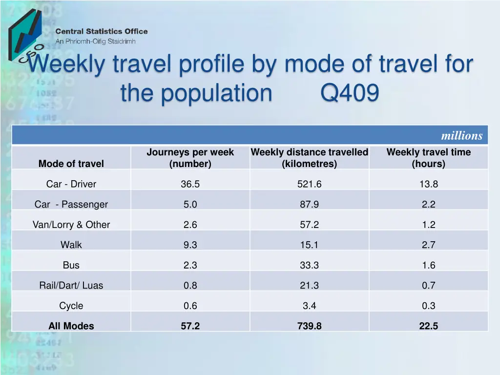 weekly travel profile by mode of travel