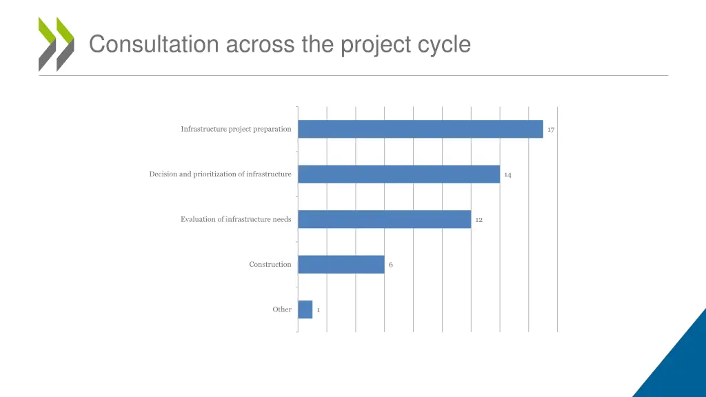 consultation across the project cycle