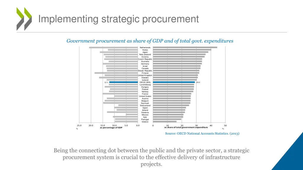 implementing strategic procurement