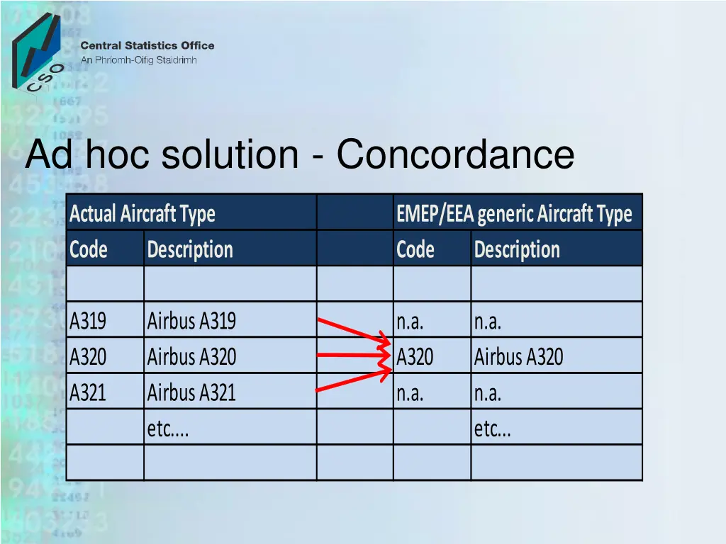 ad hoc solution concordance