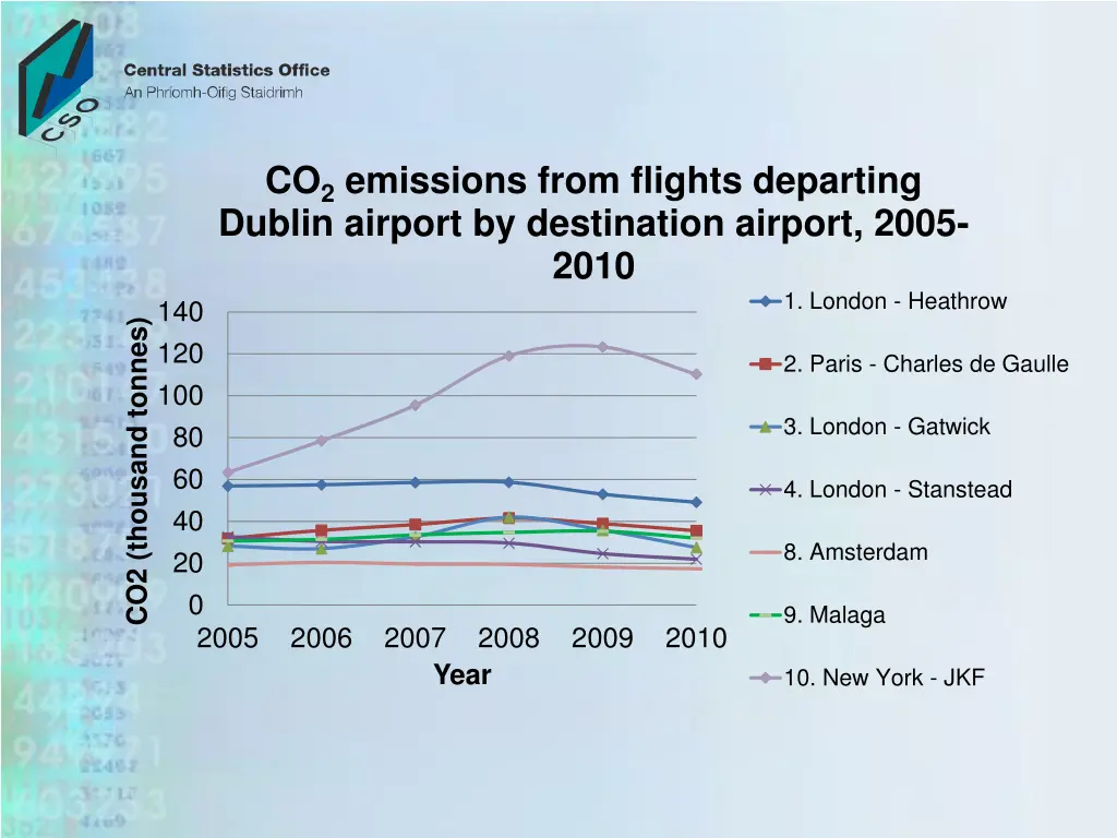 co 2 emissions from flights departing dublin