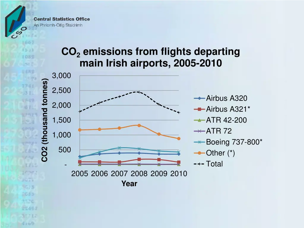 co 2 emissions from flights departing main irish