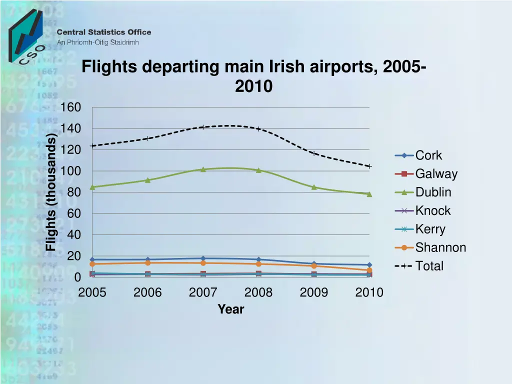 flights departing main irish airports 2005 2010