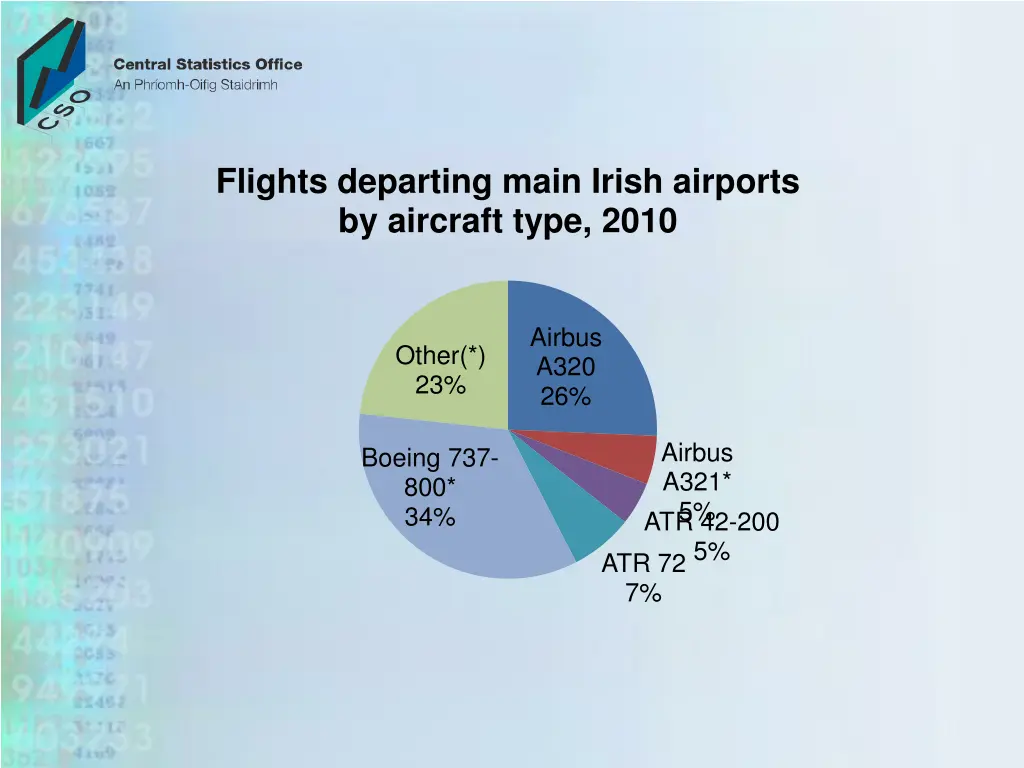 flights departing main irish airports by aircraft