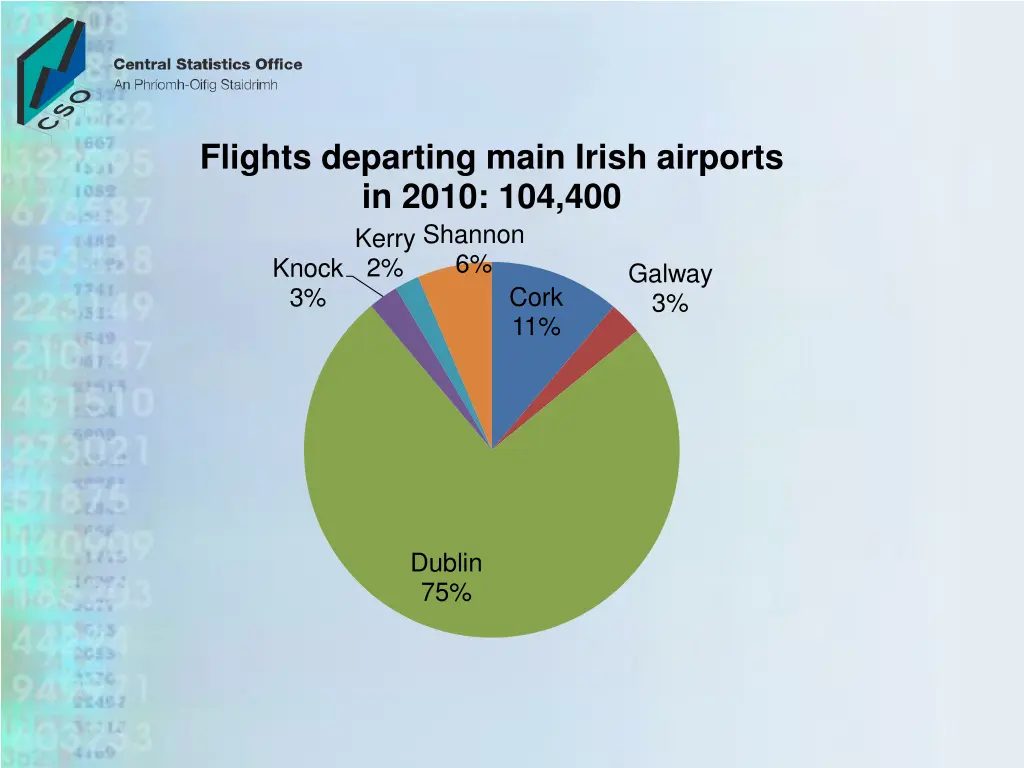 flights departing main irish airports in 2010