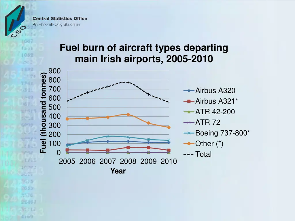 fuel burn of aircraft types departing main irish