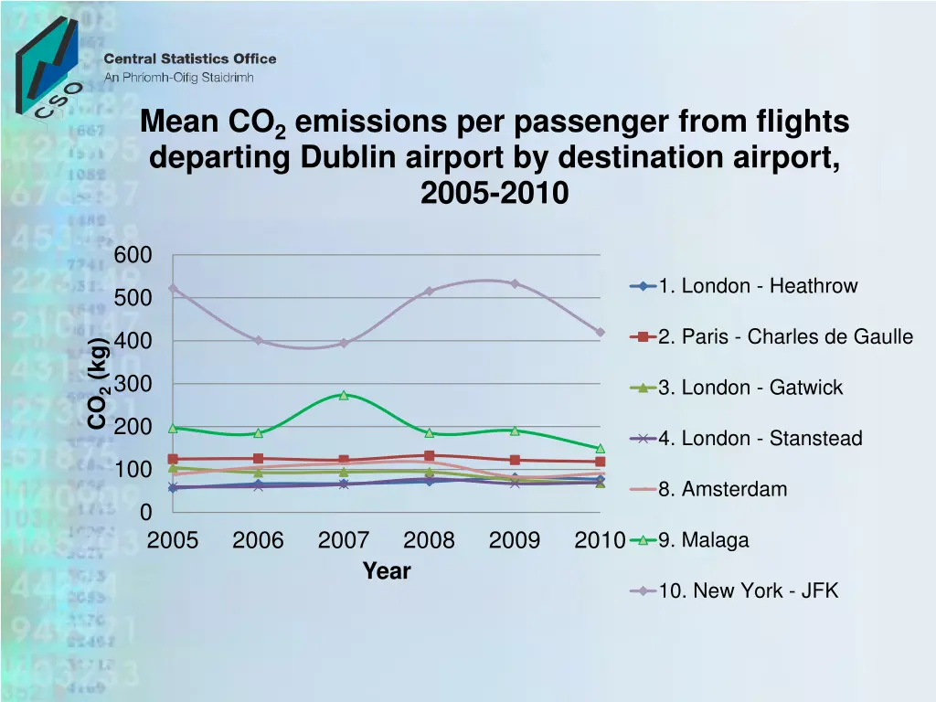 mean co 2 emissions per passenger from flights