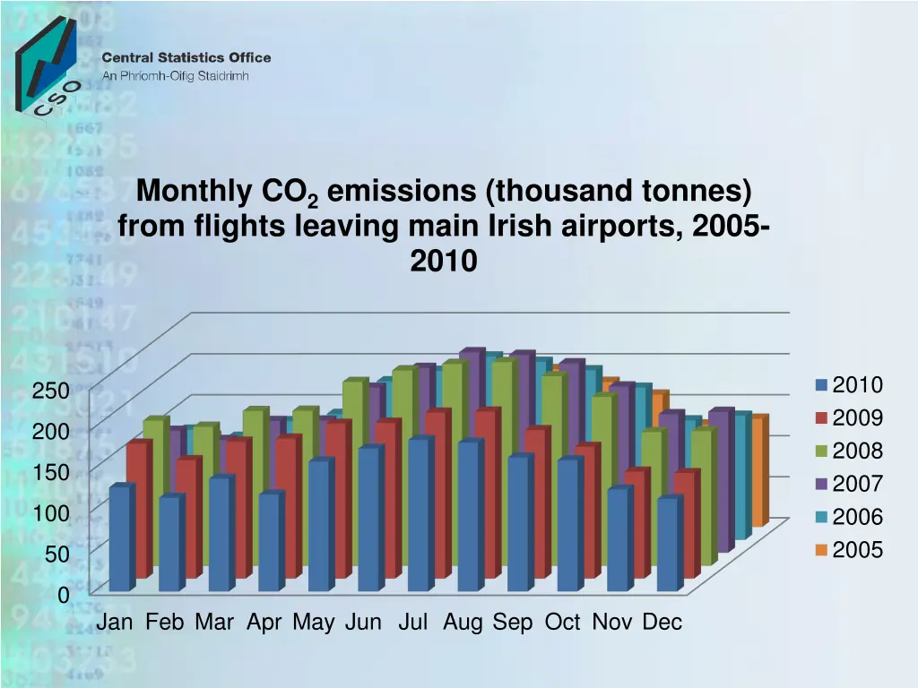 monthly co 2 emissions thousand tonnes from