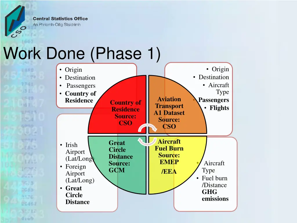 work done phase 1 origin destination passengers