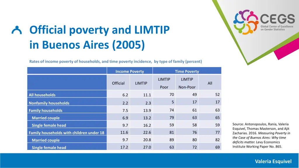 official poverty and limtip in buenos aires 2005 2