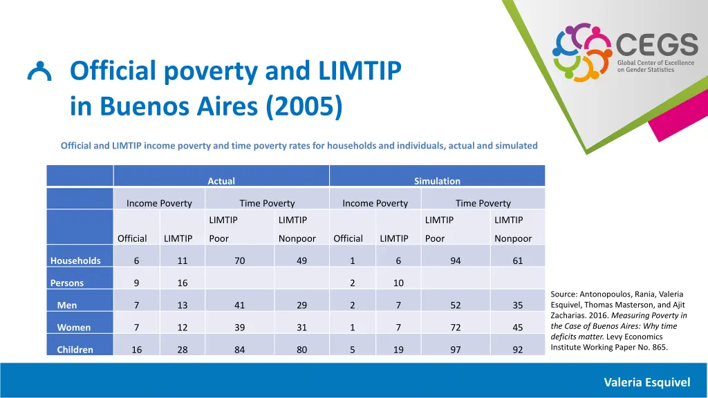 official poverty and limtip in buenos aires 2005 3