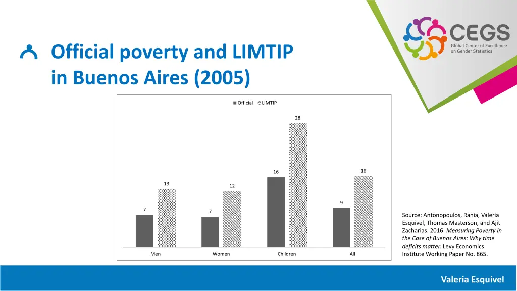 official poverty and limtip in buenos aires 2005