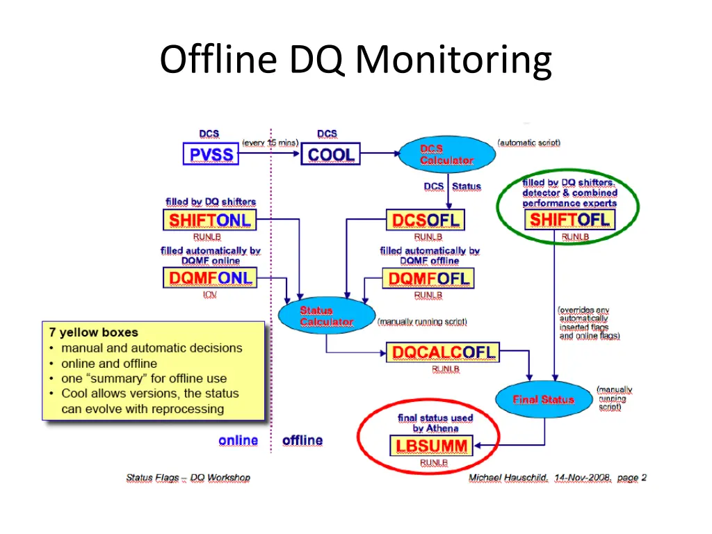 offline dq monitoring