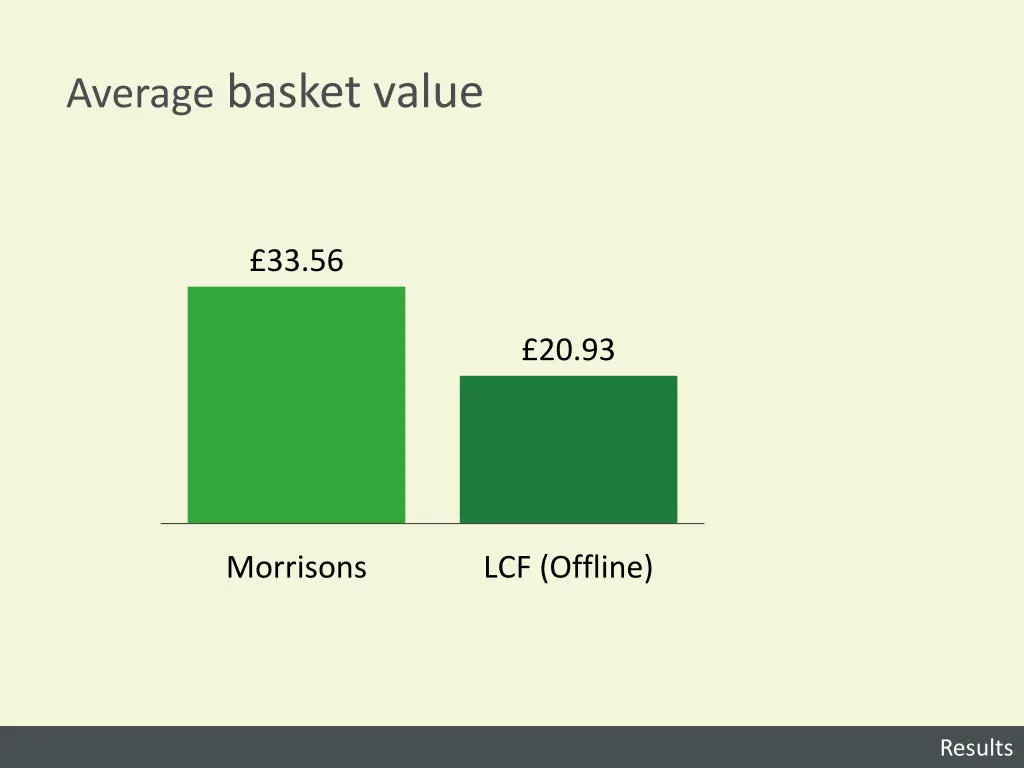 average basket value