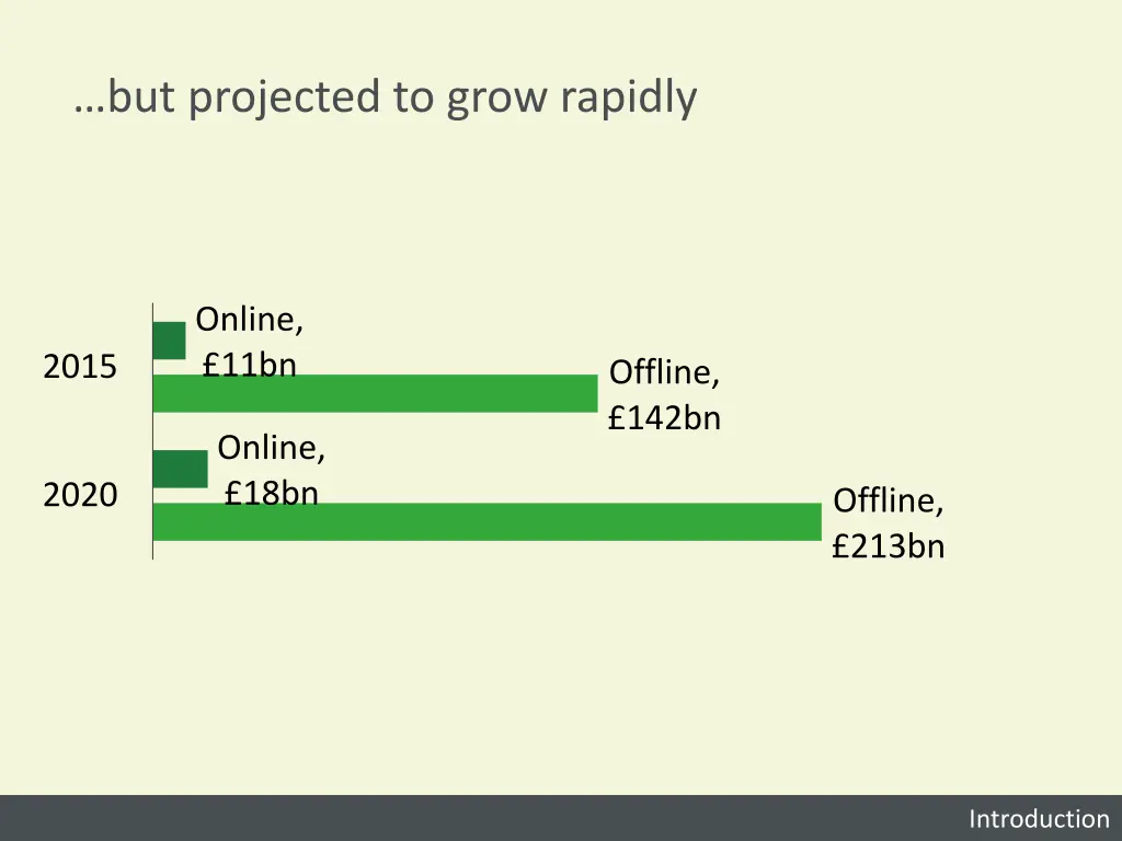 but projected to grow rapidly