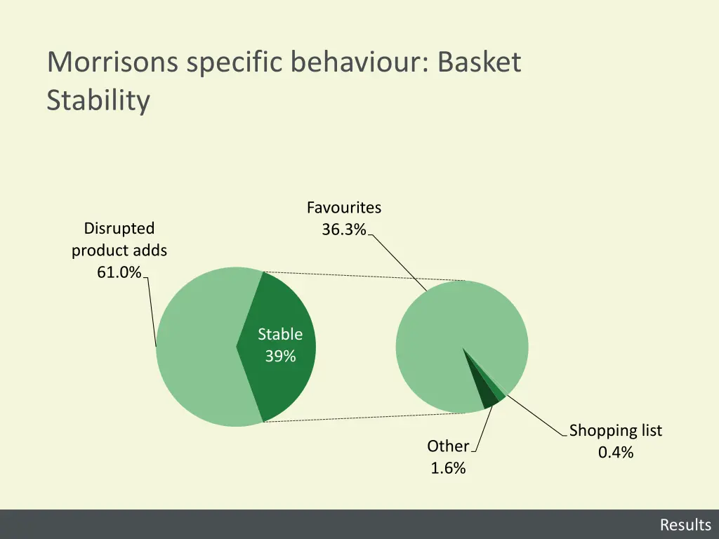 morrisons specific behaviour basket stability