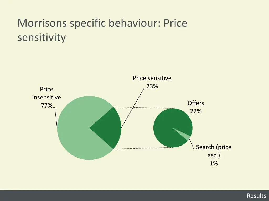 morrisons specific behaviour price sensitivity