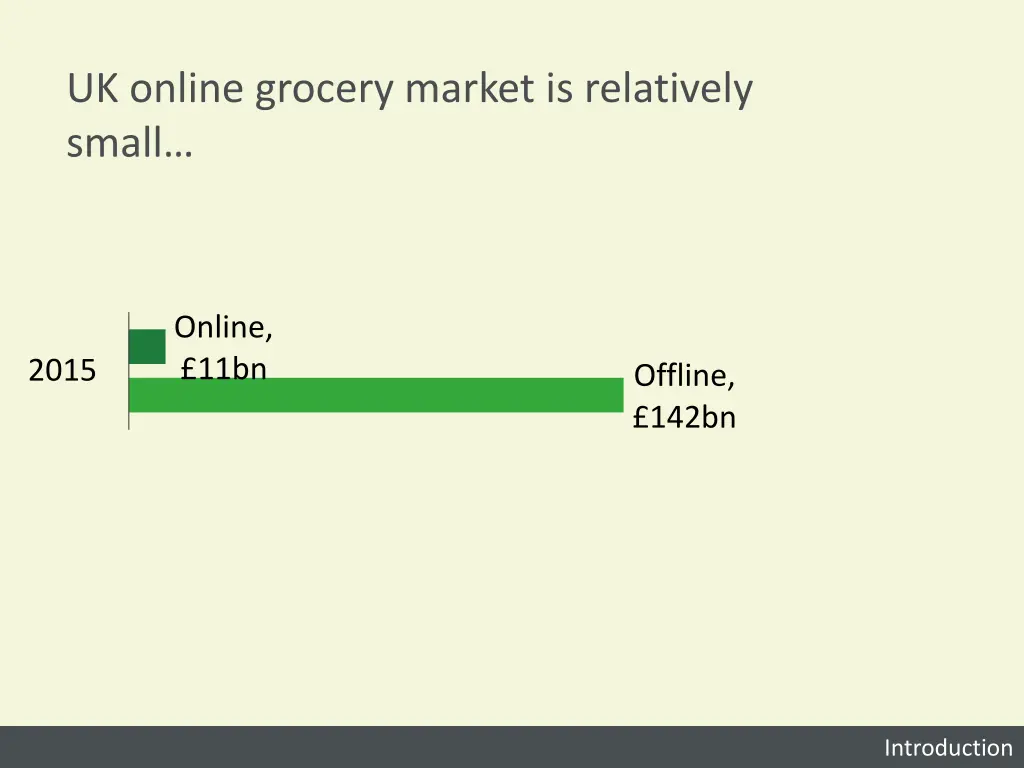 uk online grocery market is relatively small