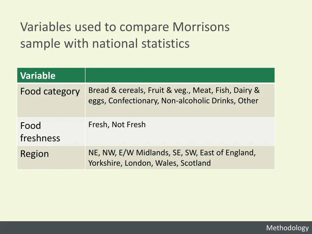 variables used to compare morrisons sample with