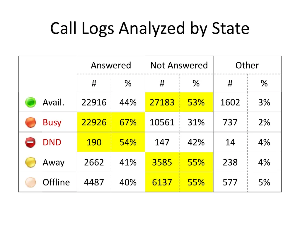 call logs analyzed by state 1