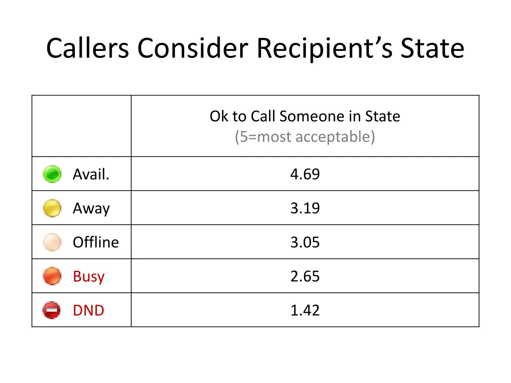 callers consider recipient s state