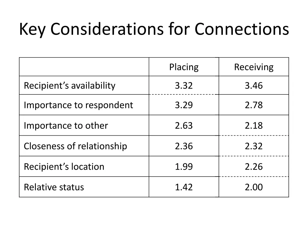 key considerations for connections