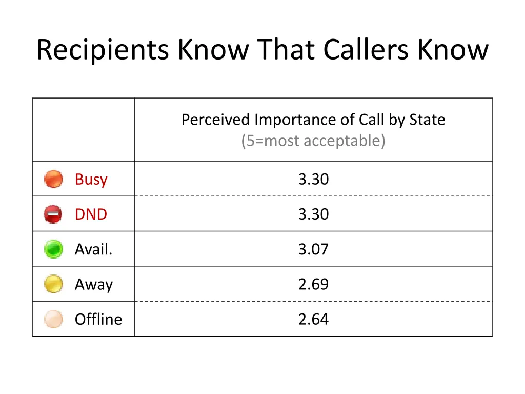 recipients know that callers know