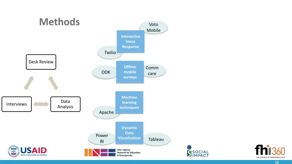 methods 5