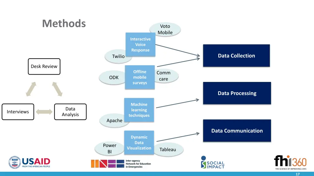 methods 9