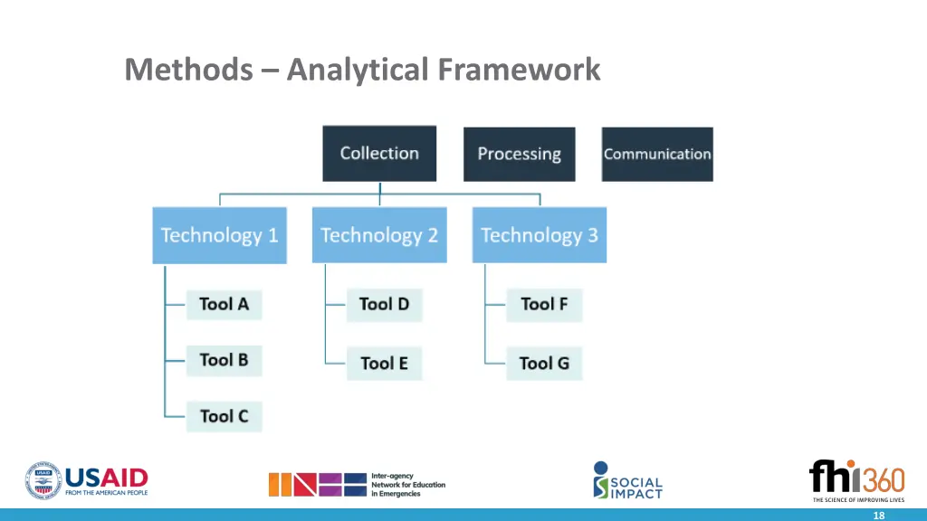 methods analytical framework