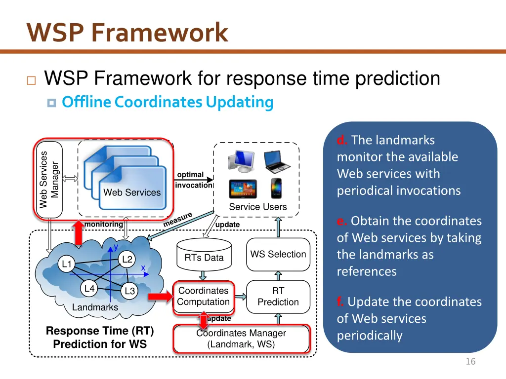 wsp framework 2