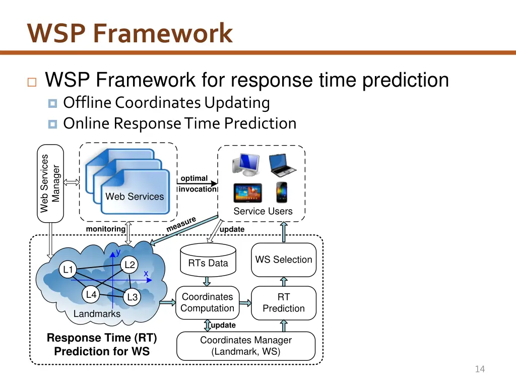 wsp framework