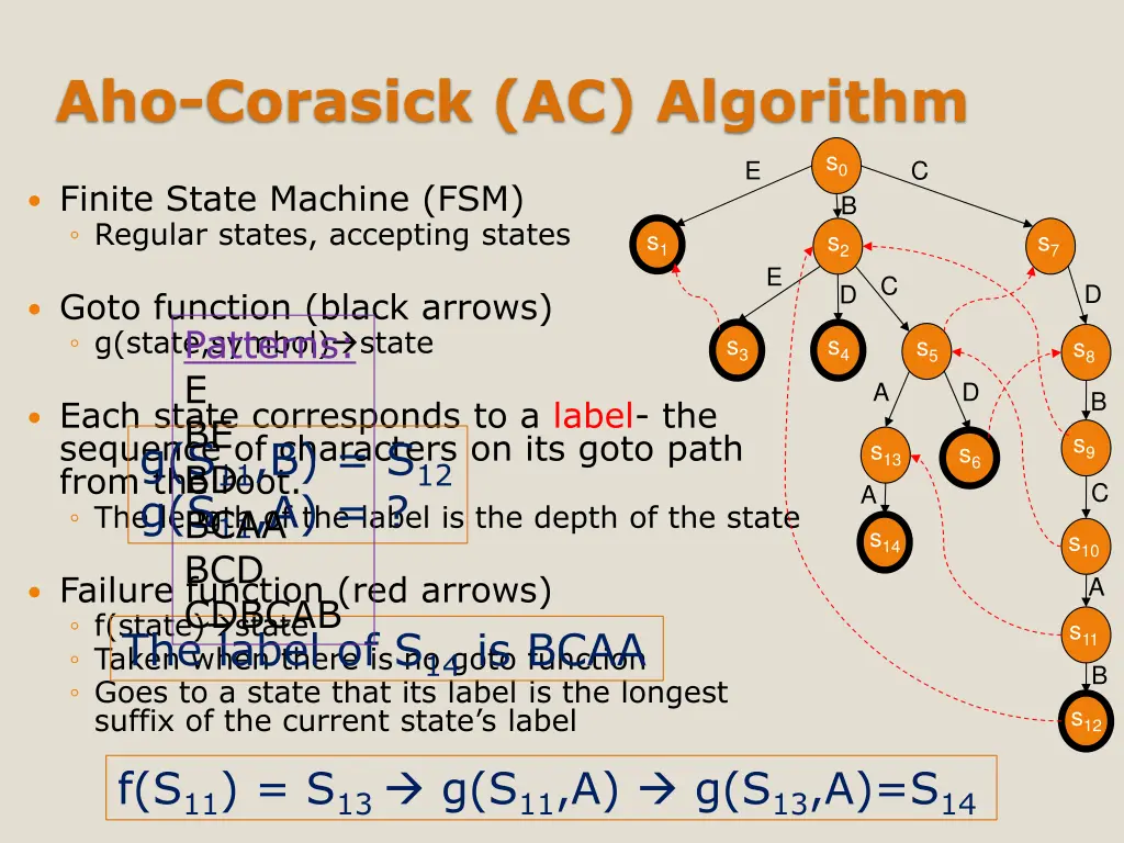 aho corasick ac algorithm