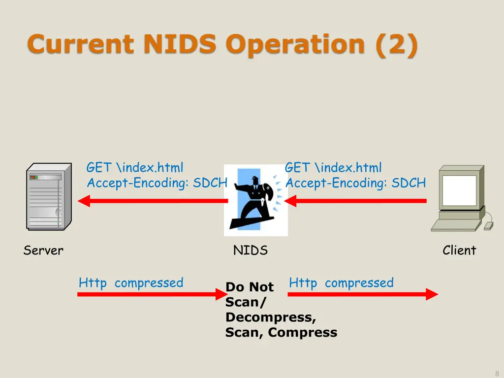 current nids operation 2