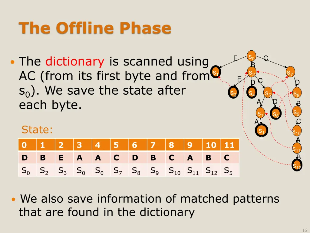 the offline phase