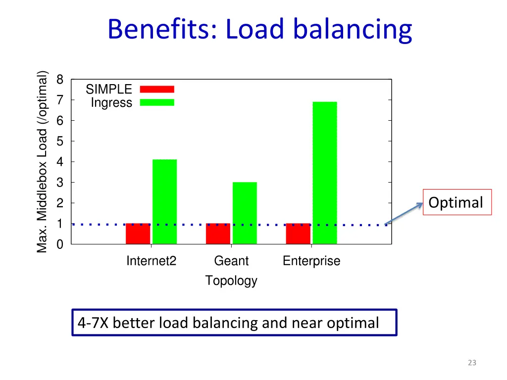 benefits load balancing