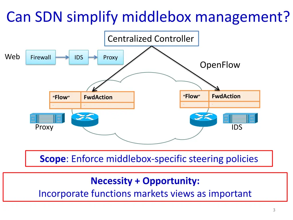 can sdn simplify middlebox management