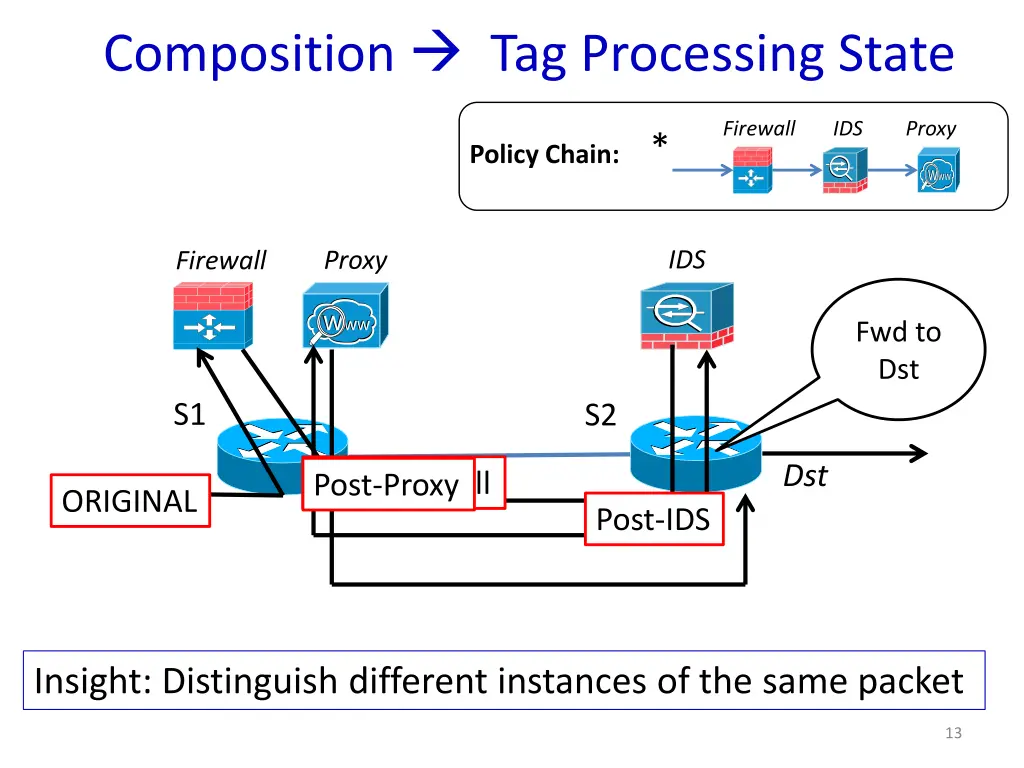 composition tag processing state